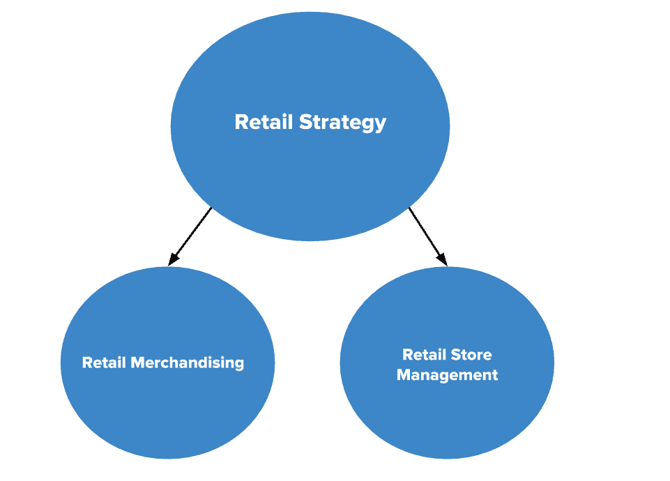 The Complete Guide To Retail Merchandising | Smartsheet